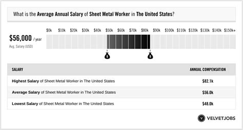 acoustical sheet metal salary|Acoustical Sheetmetal Co Salary for Welder.